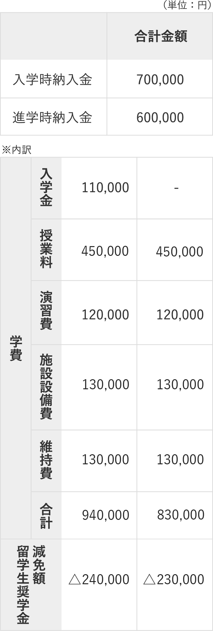 入学時納入金合計金額：700,000円【内訳】学費（入学金110,000円　授業料450,000円　演習費120,000円　施設設備費130,000円　維持費130,000円　合計940,000円）　留学生奨学金減免額△240,000円／
											進学時納入金合計金額：600,000円【内訳】学費（授業料450,000円　演習費120,000円　施設設備費130,000円　維持費130,000円　合計830,000円）留学生奨学金減免額△230,000円